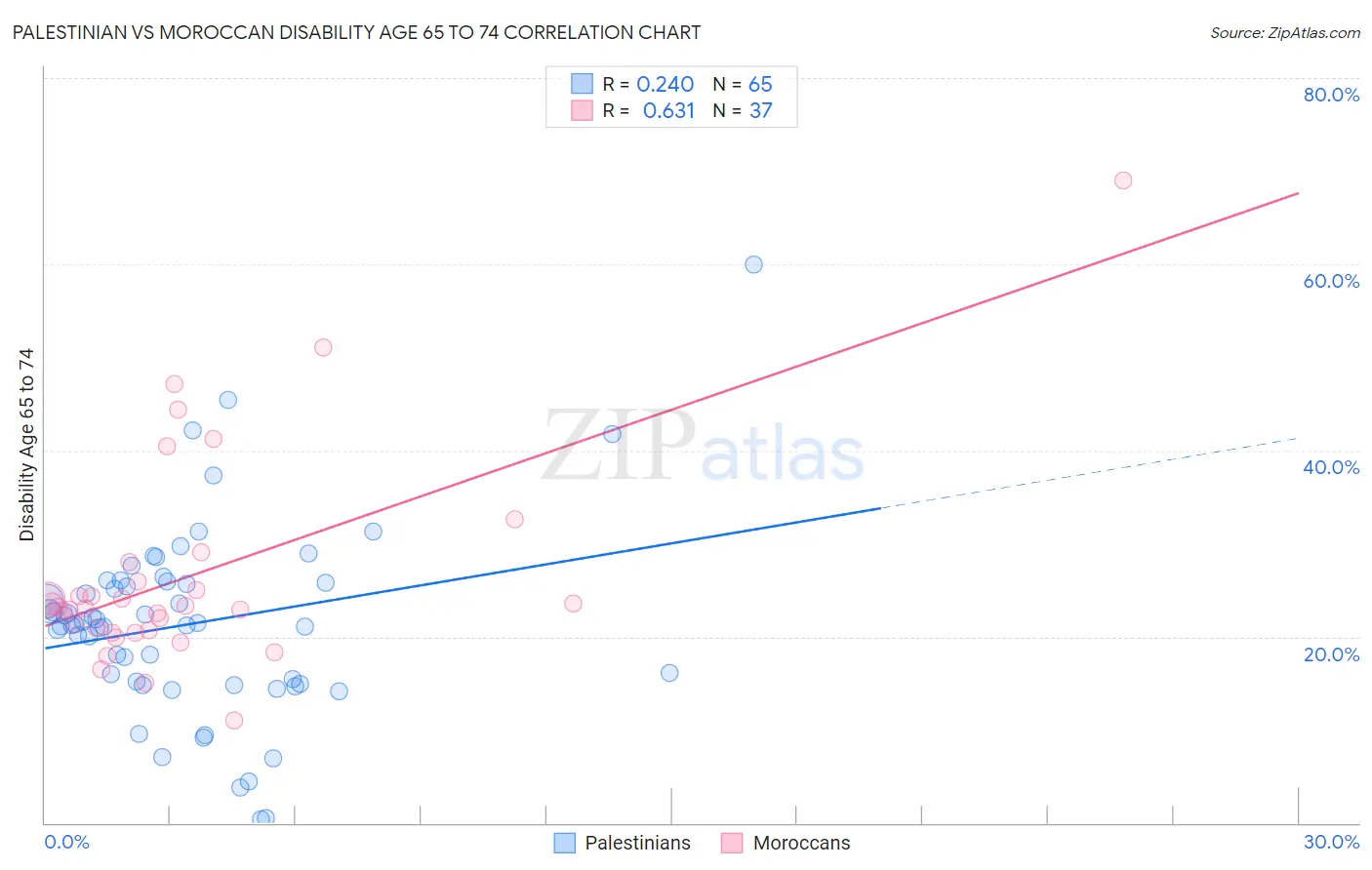 Palestinian vs Moroccan Disability Age 65 to 74