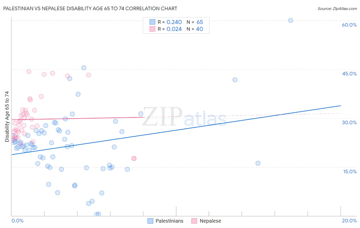 Palestinian vs Nepalese Disability Age 65 to 74