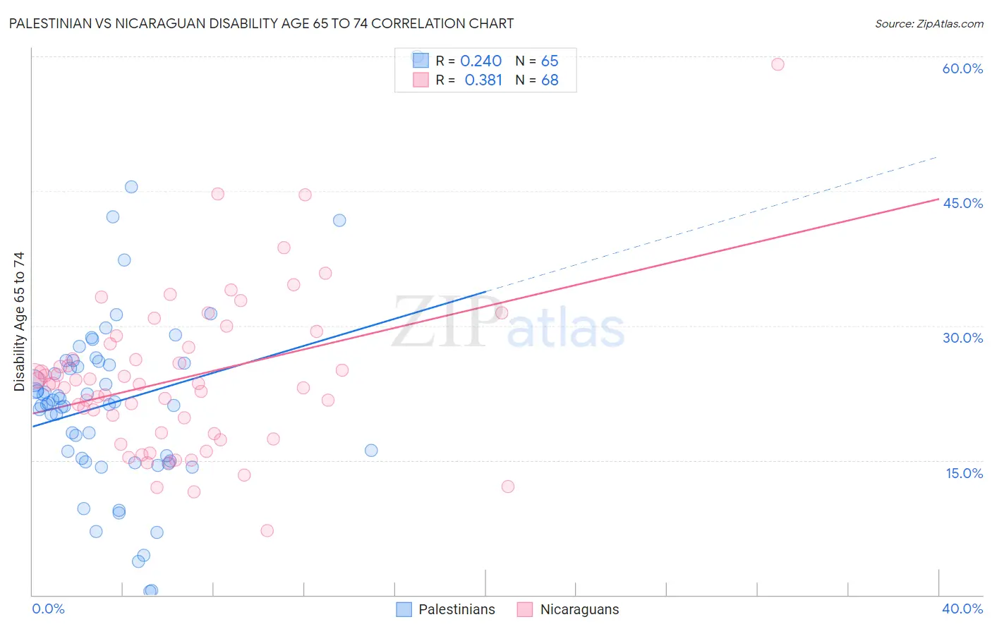 Palestinian vs Nicaraguan Disability Age 65 to 74