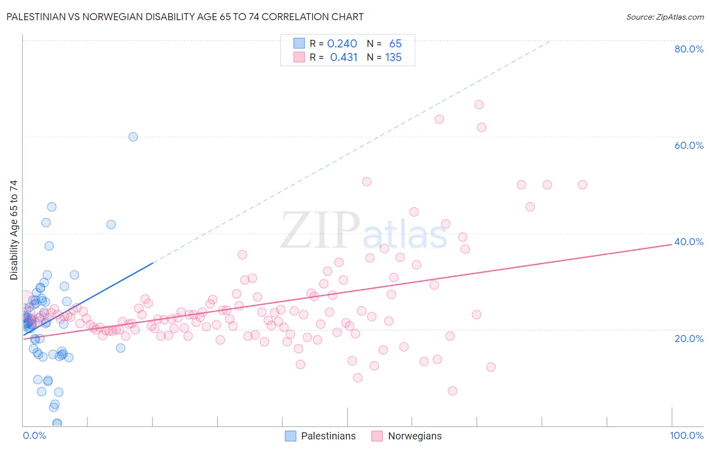 Palestinian vs Norwegian Disability Age 65 to 74