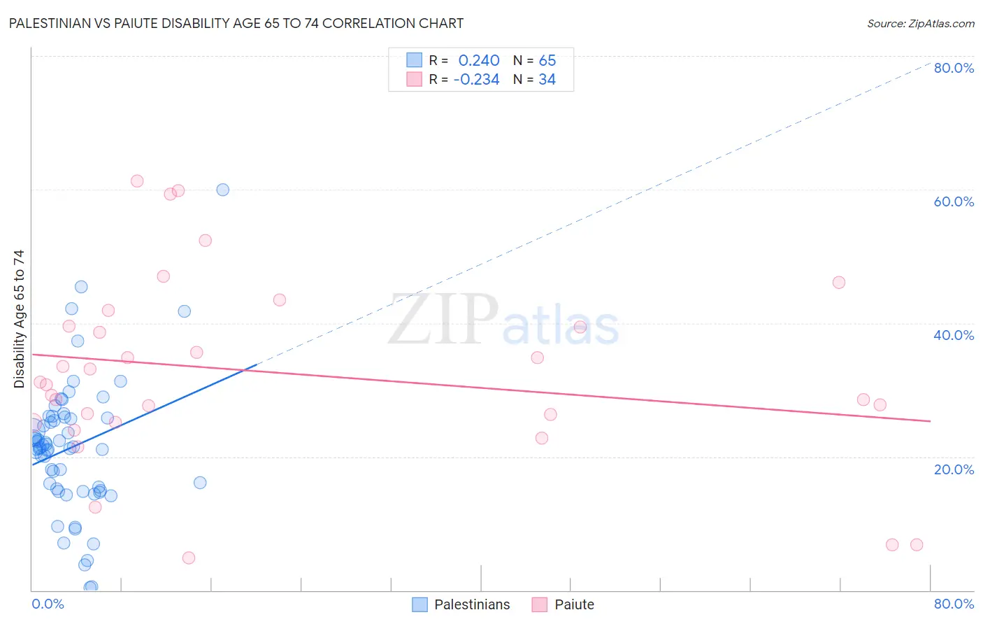 Palestinian vs Paiute Disability Age 65 to 74