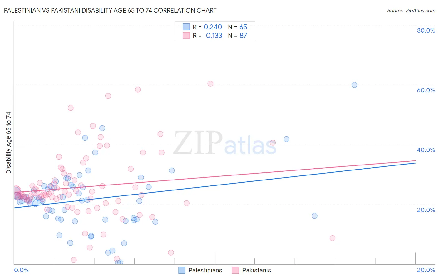 Palestinian vs Pakistani Disability Age 65 to 74