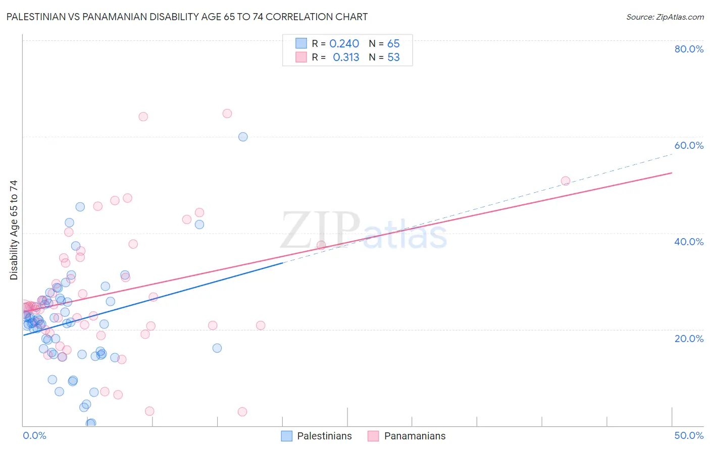 Palestinian vs Panamanian Disability Age 65 to 74