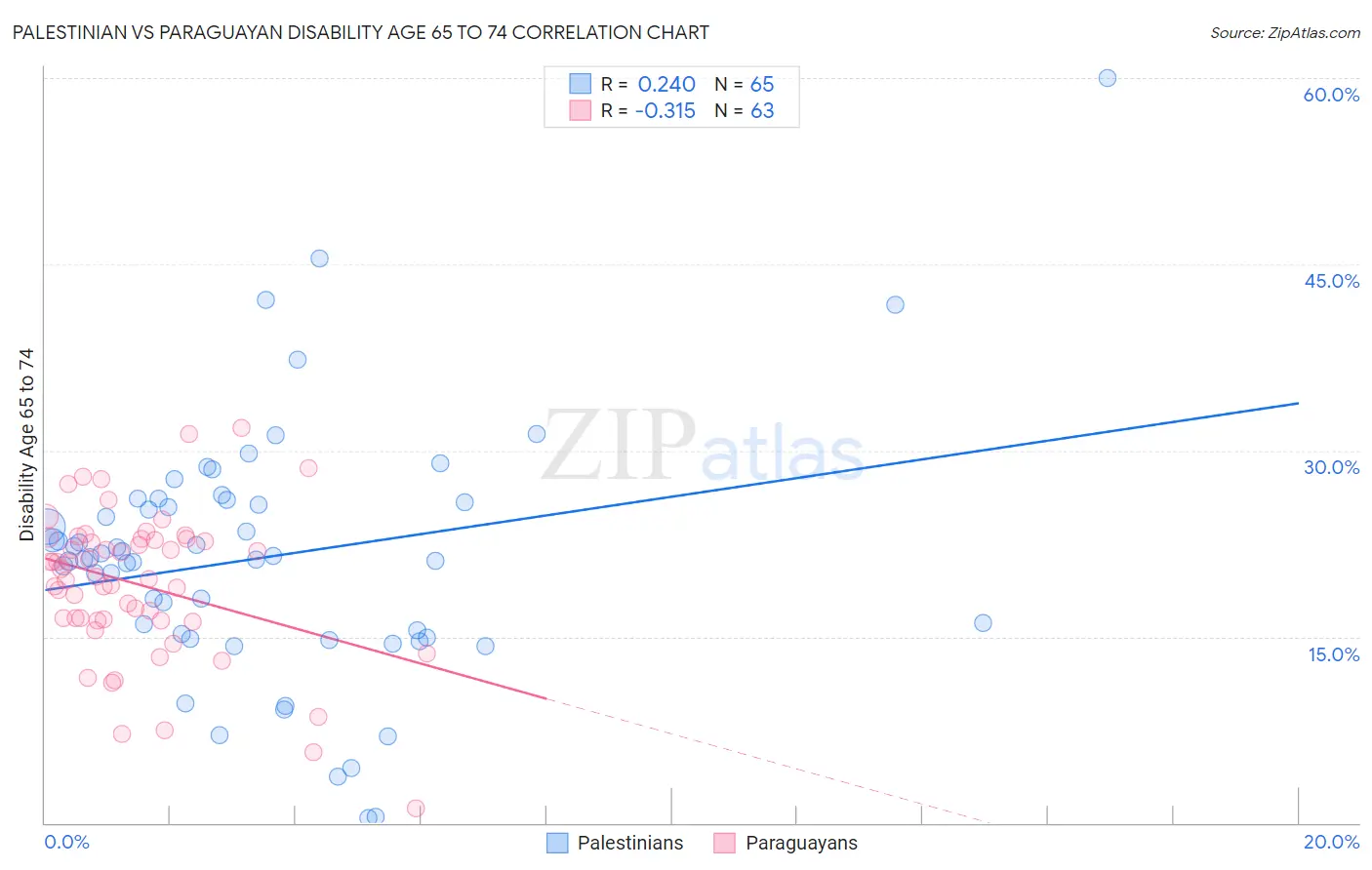 Palestinian vs Paraguayan Disability Age 65 to 74