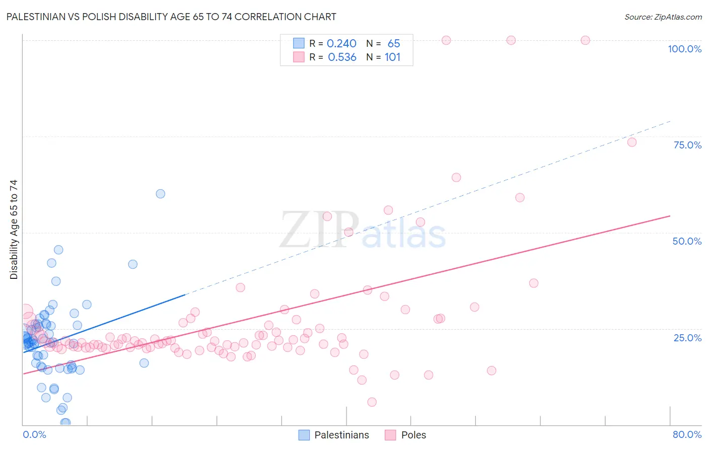 Palestinian vs Polish Disability Age 65 to 74