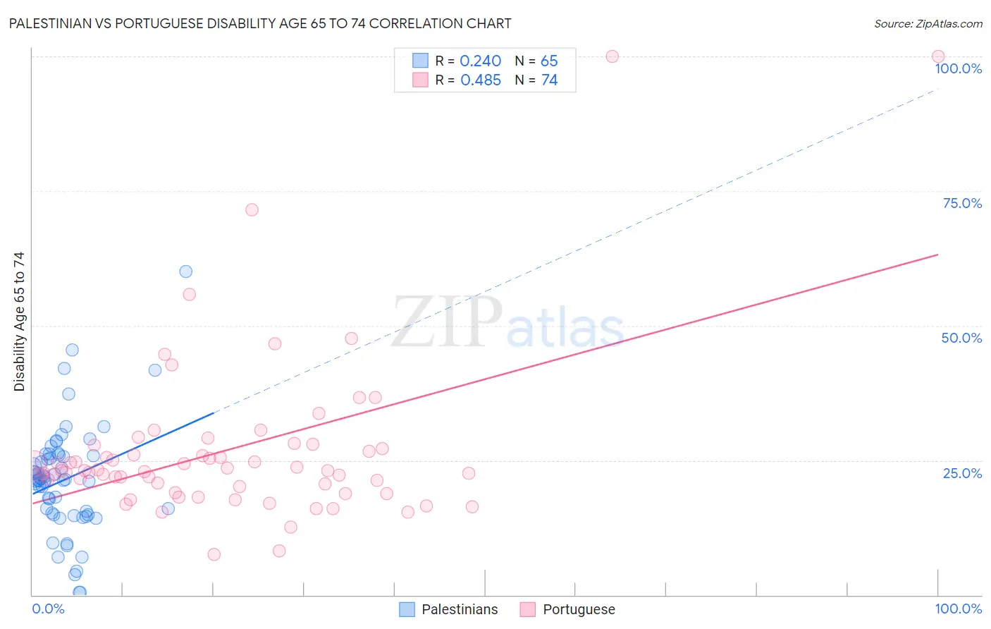 Palestinian vs Portuguese Disability Age 65 to 74