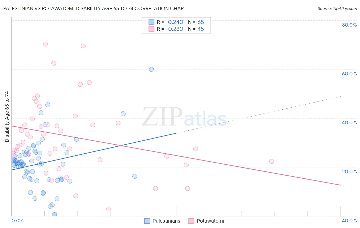 Palestinian vs Potawatomi Disability Age 65 to 74