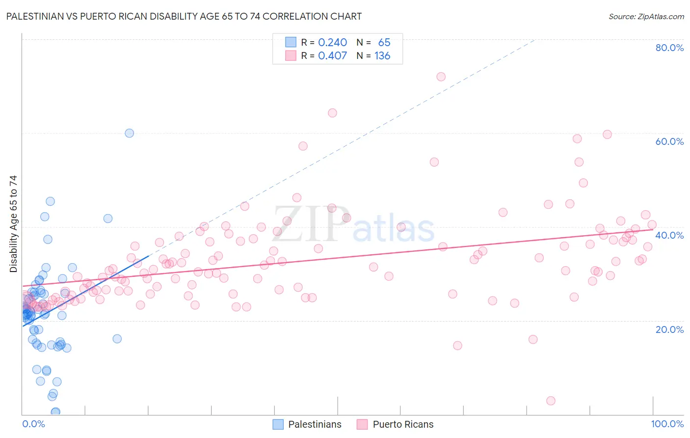 Palestinian vs Puerto Rican Disability Age 65 to 74