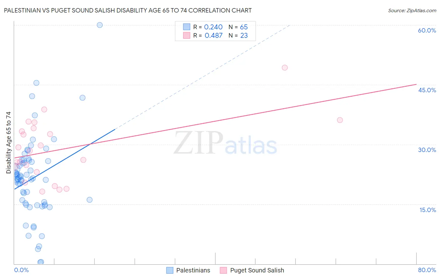 Palestinian vs Puget Sound Salish Disability Age 65 to 74