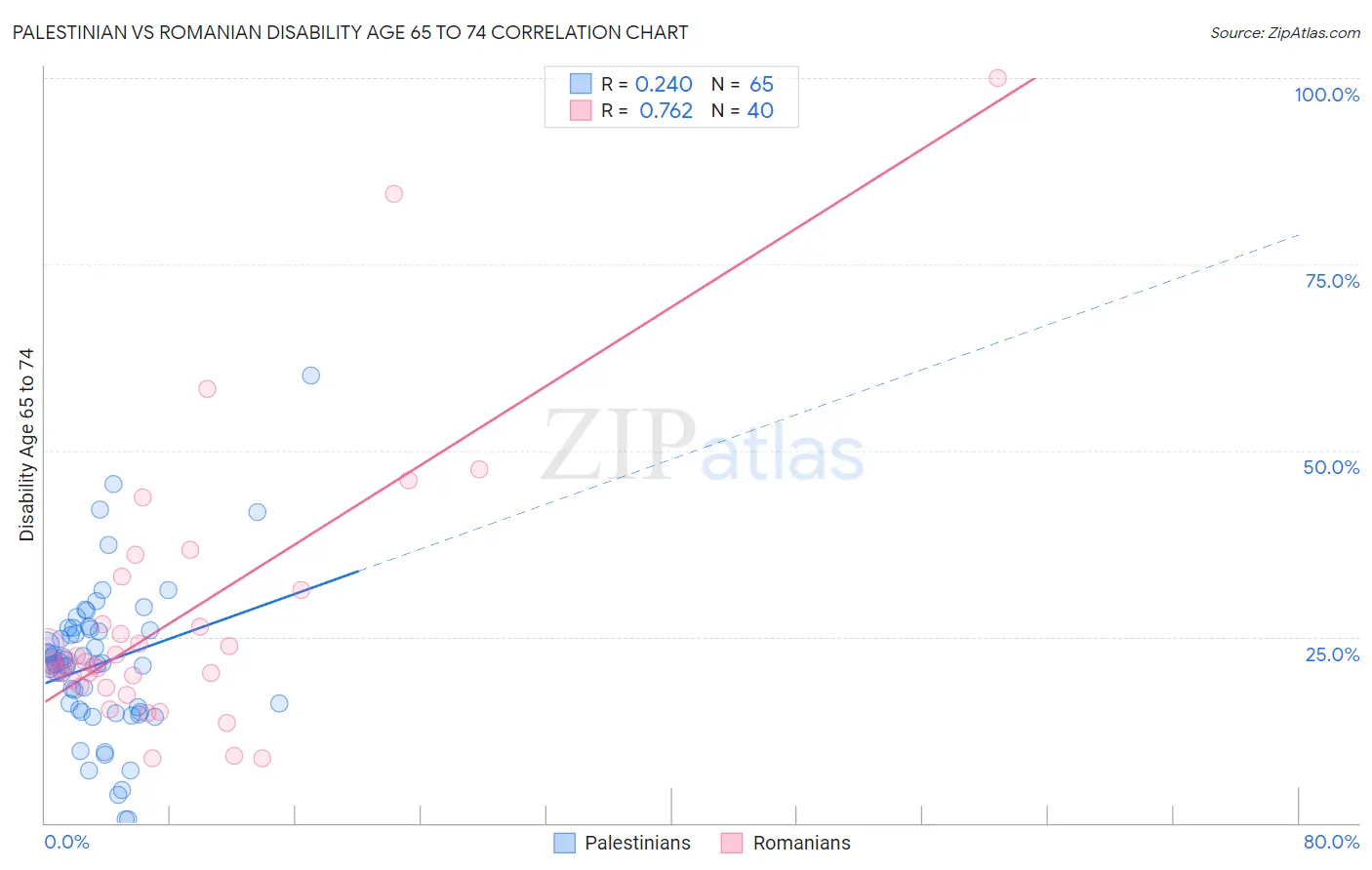 Palestinian vs Romanian Disability Age 65 to 74