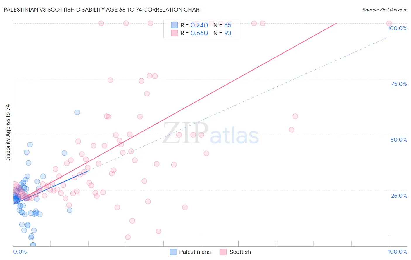 Palestinian vs Scottish Disability Age 65 to 74