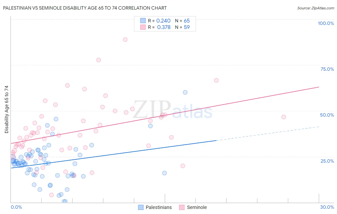 Palestinian vs Seminole Disability Age 65 to 74