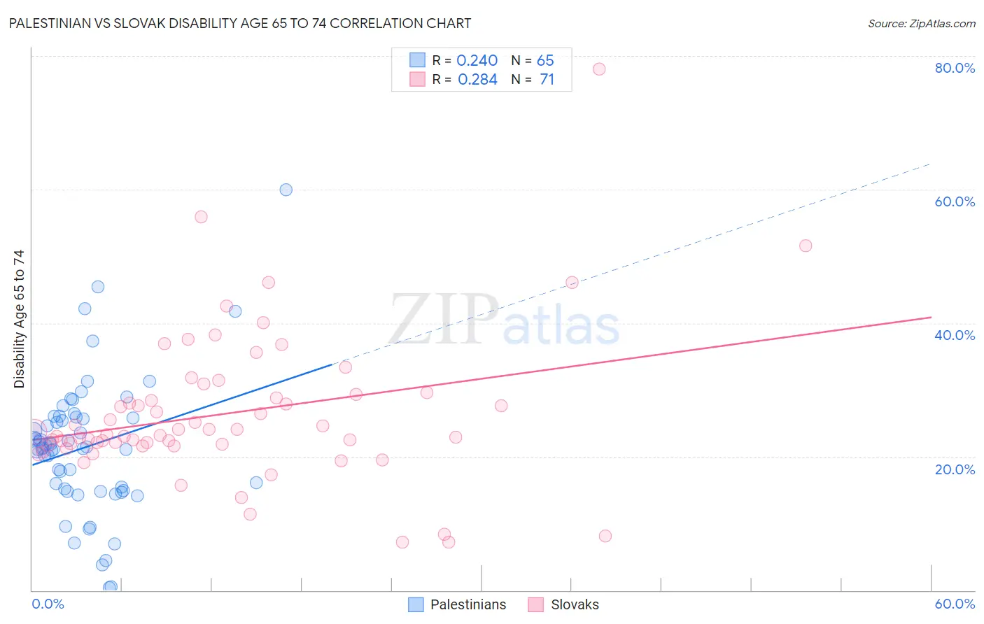 Palestinian vs Slovak Disability Age 65 to 74