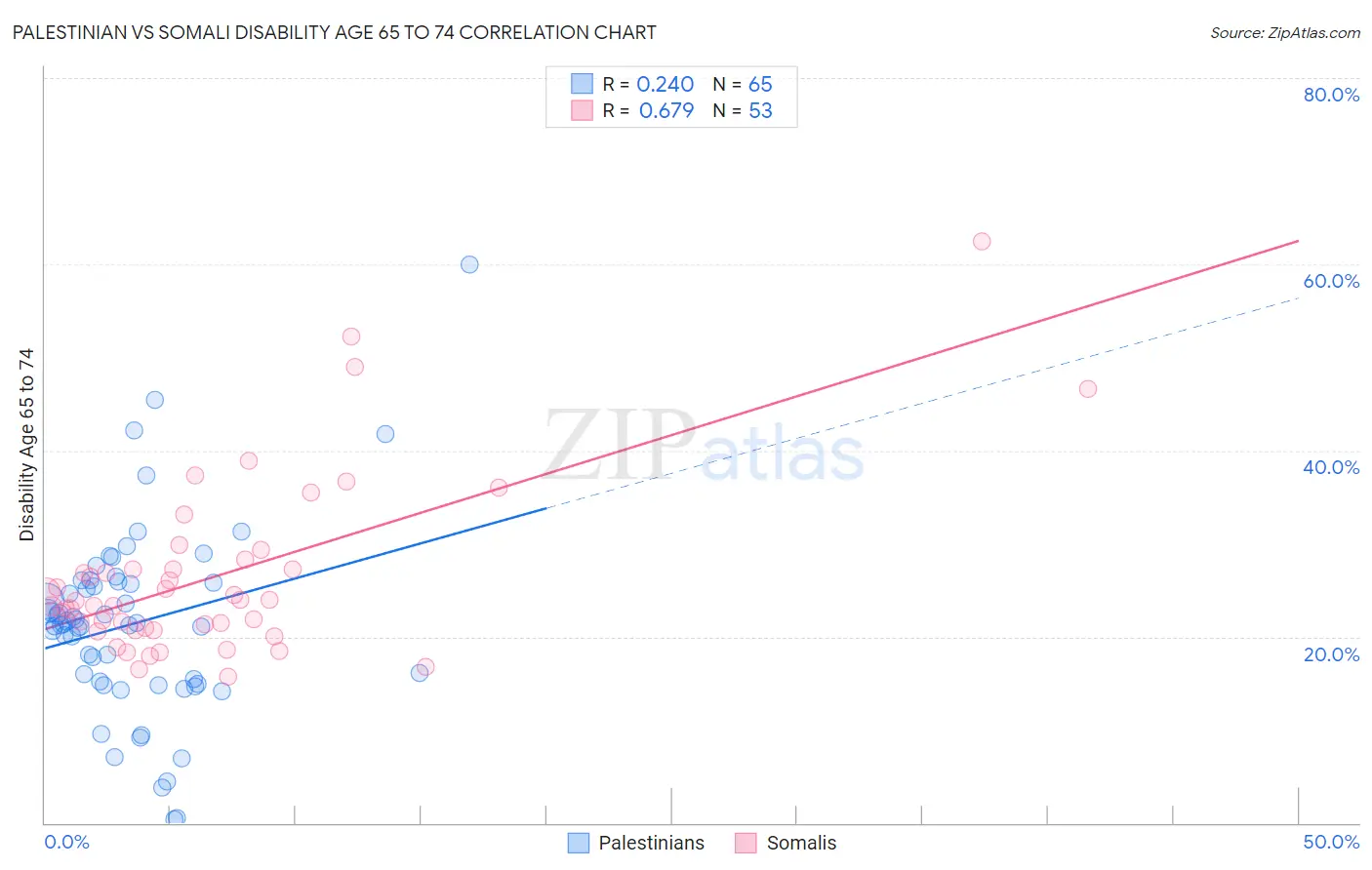 Palestinian vs Somali Disability Age 65 to 74