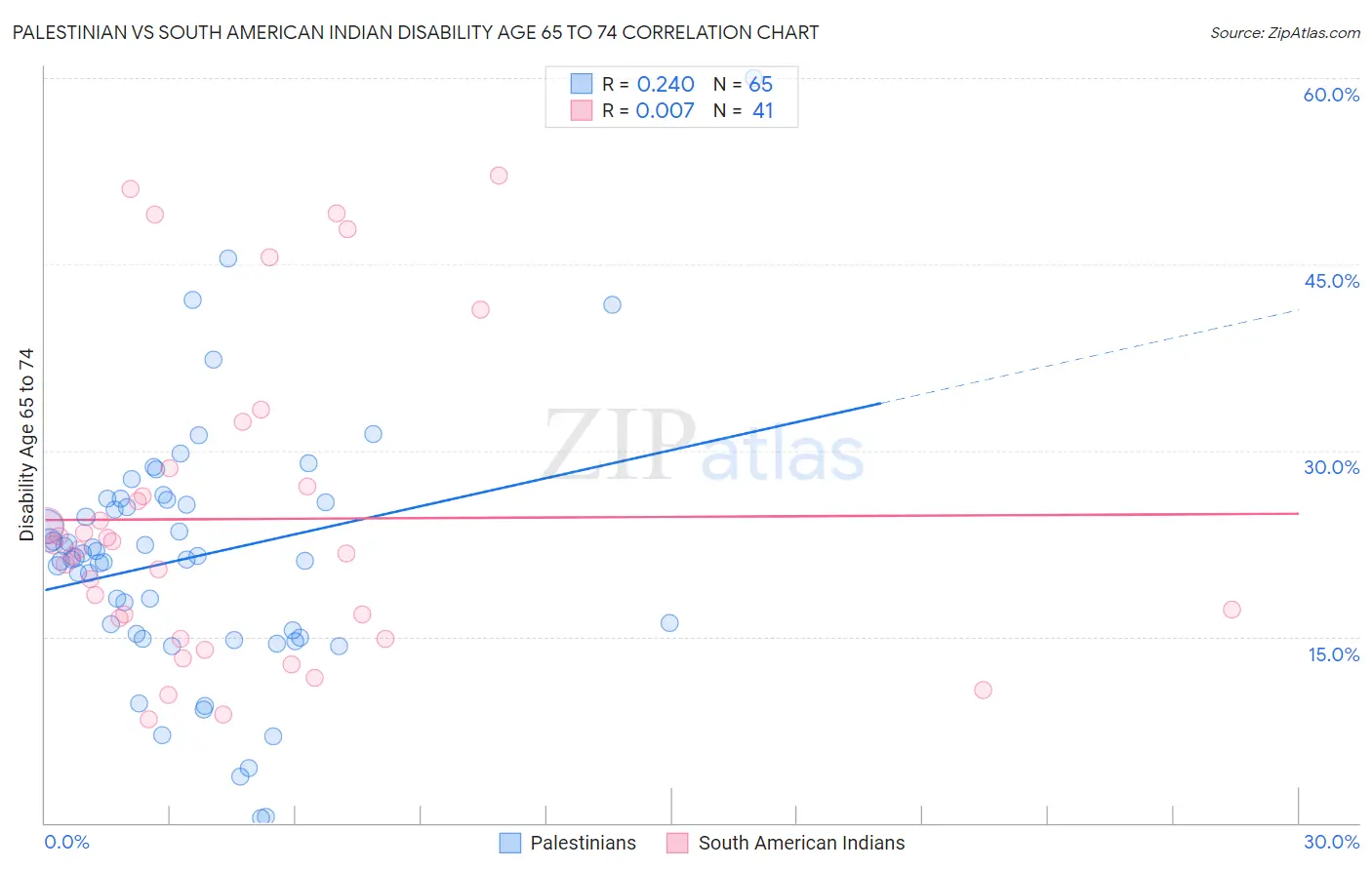 Palestinian vs South American Indian Disability Age 65 to 74