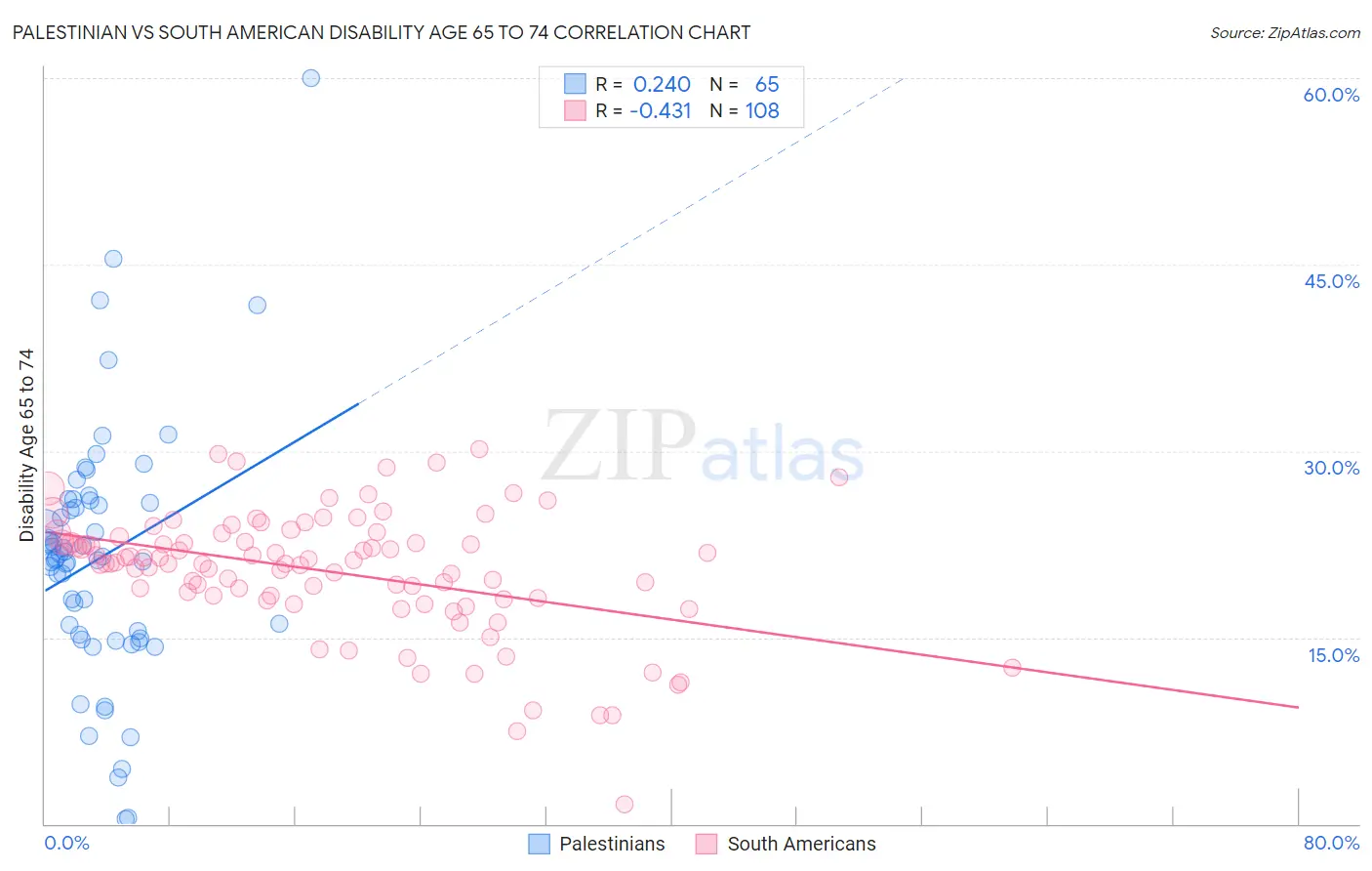 Palestinian vs South American Disability Age 65 to 74