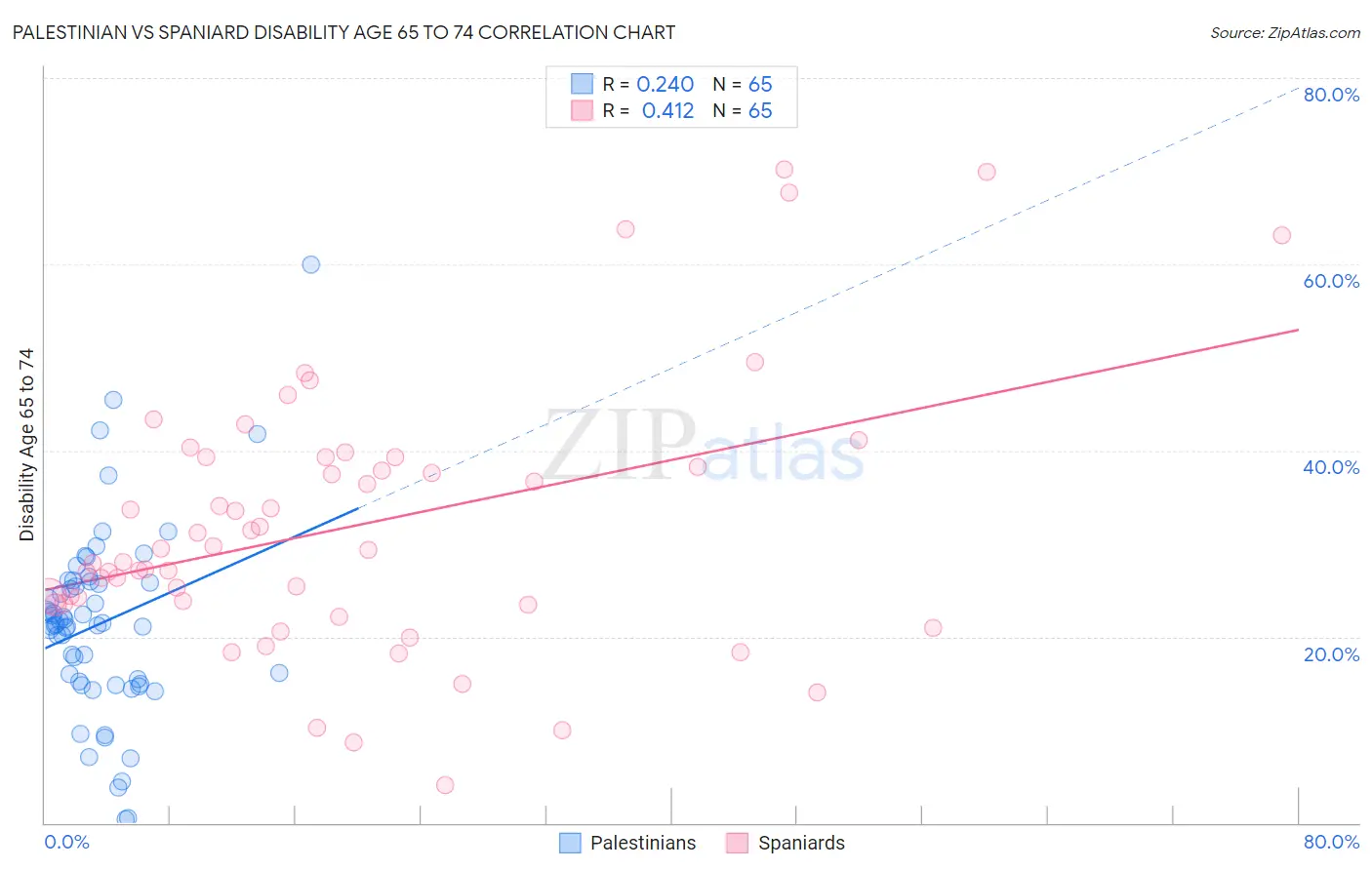 Palestinian vs Spaniard Disability Age 65 to 74