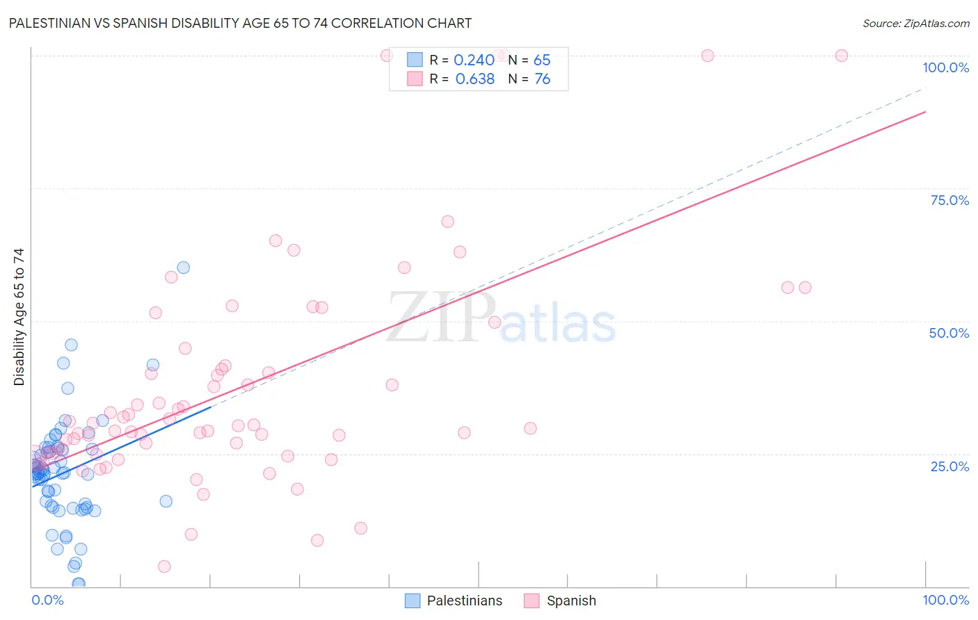 Palestinian vs Spanish Disability Age 65 to 74