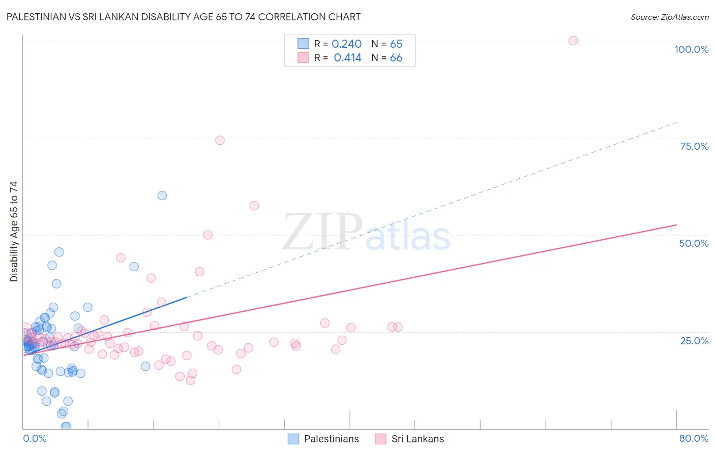 Palestinian vs Sri Lankan Disability Age 65 to 74