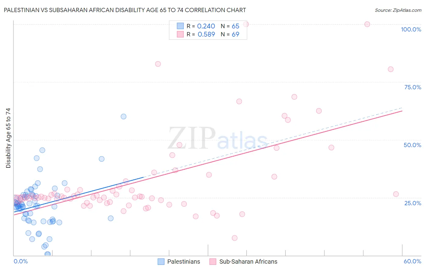 Palestinian vs Subsaharan African Disability Age 65 to 74