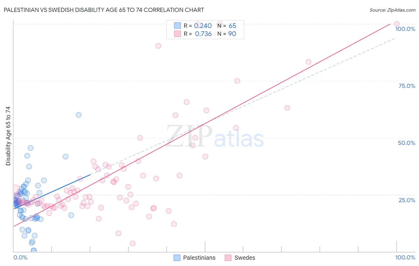 Palestinian vs Swedish Disability Age 65 to 74