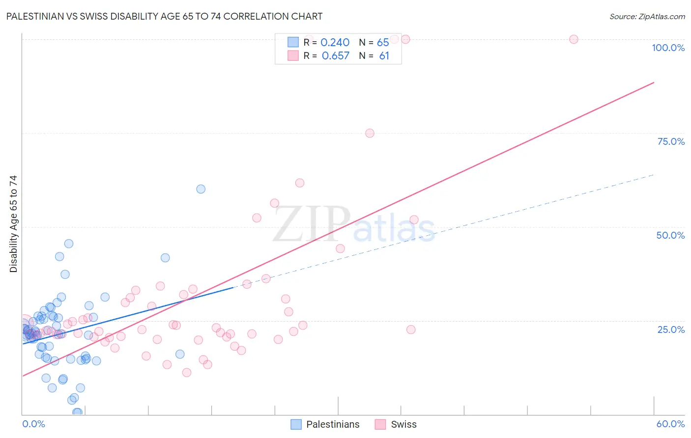 Palestinian vs Swiss Disability Age 65 to 74