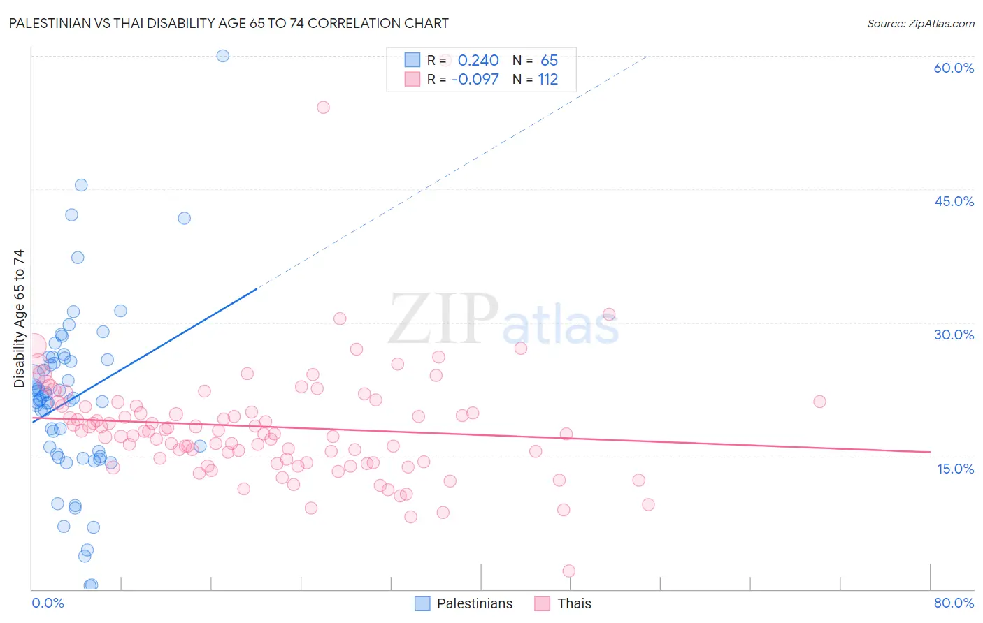 Palestinian vs Thai Disability Age 65 to 74