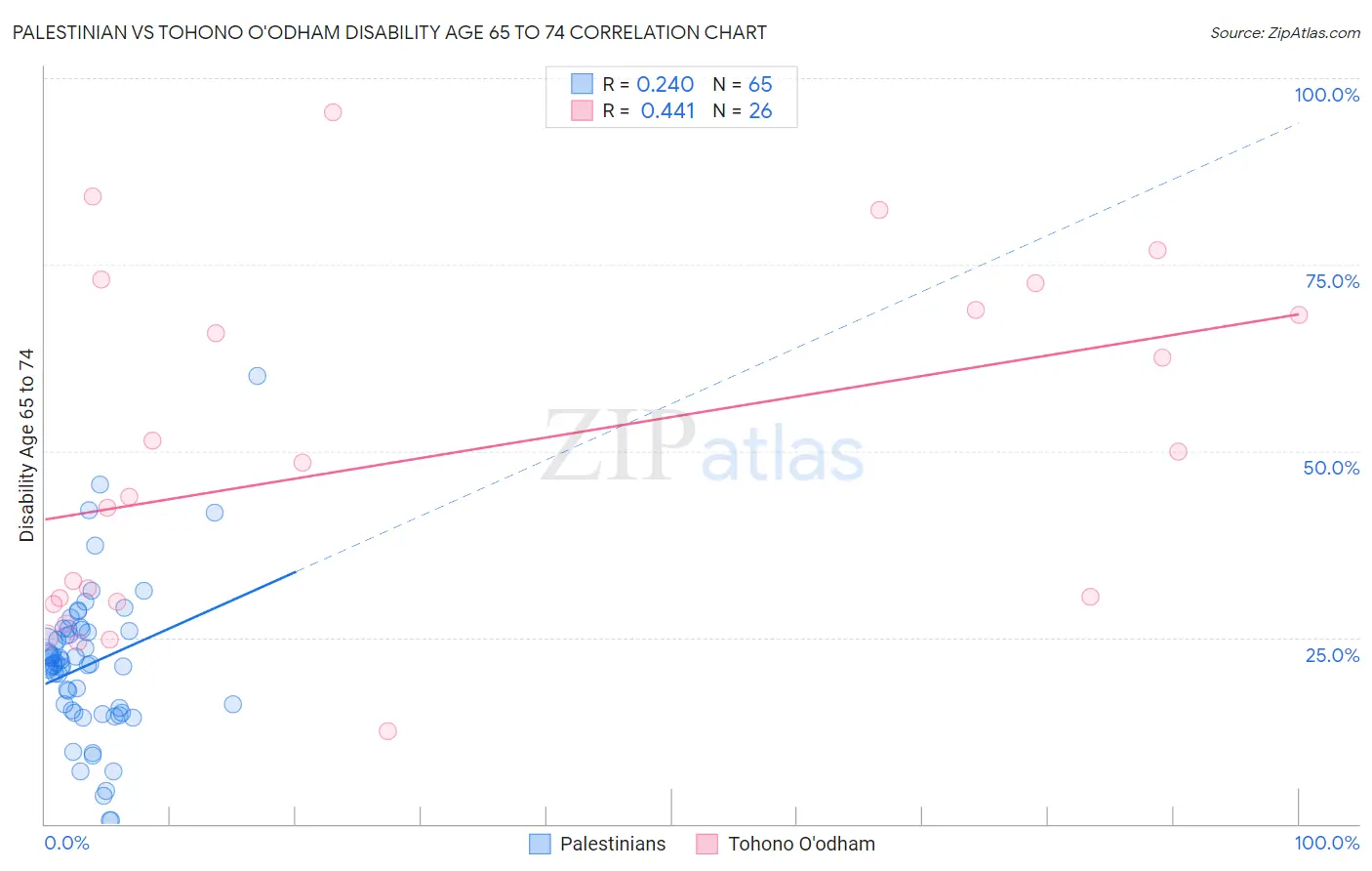 Palestinian vs Tohono O'odham Disability Age 65 to 74