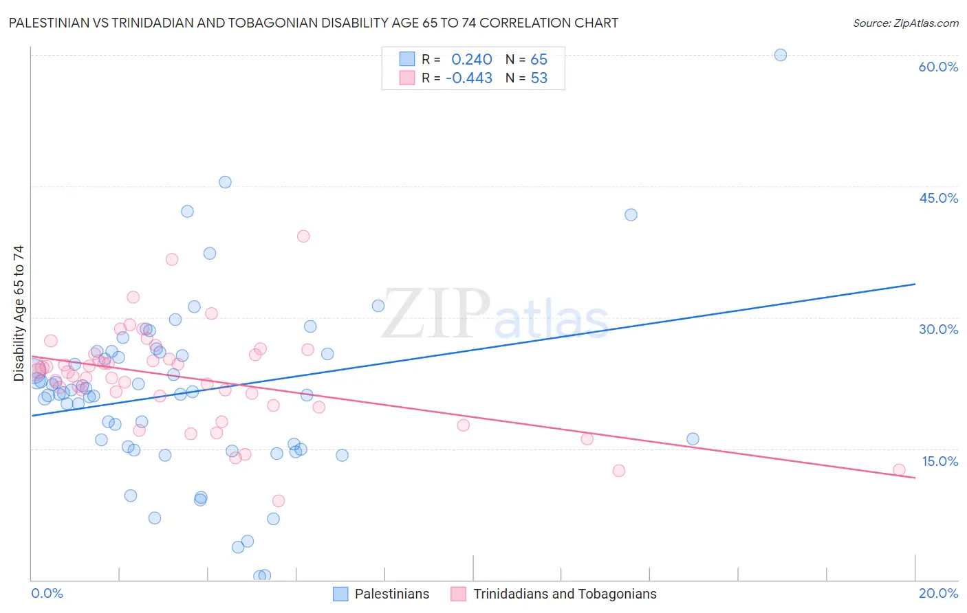 Palestinian vs Trinidadian and Tobagonian Disability Age 65 to 74