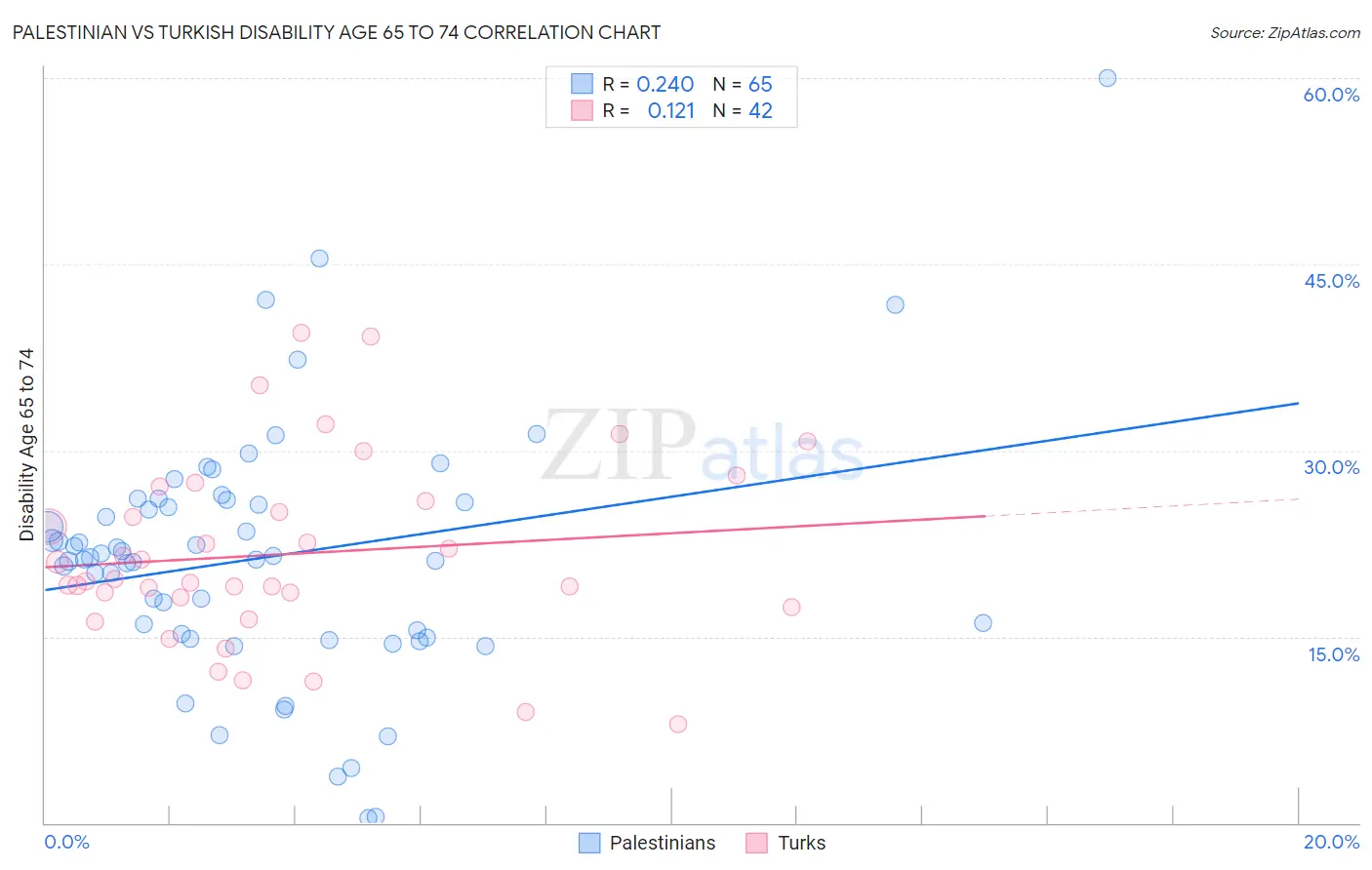 Palestinian vs Turkish Disability Age 65 to 74
