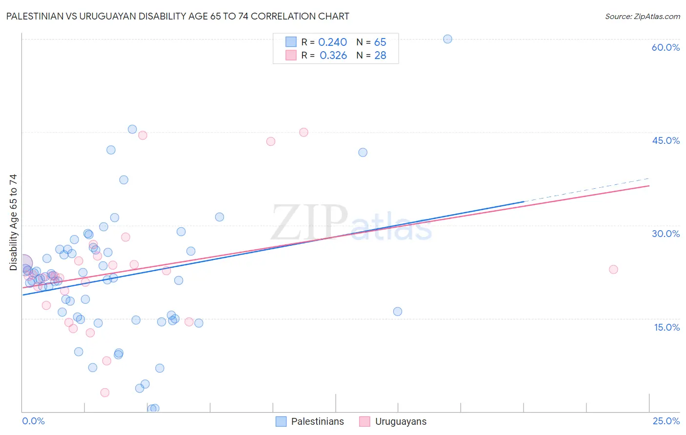 Palestinian vs Uruguayan Disability Age 65 to 74