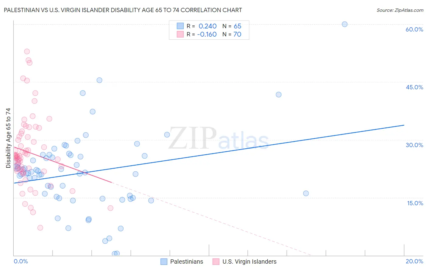Palestinian vs U.S. Virgin Islander Disability Age 65 to 74