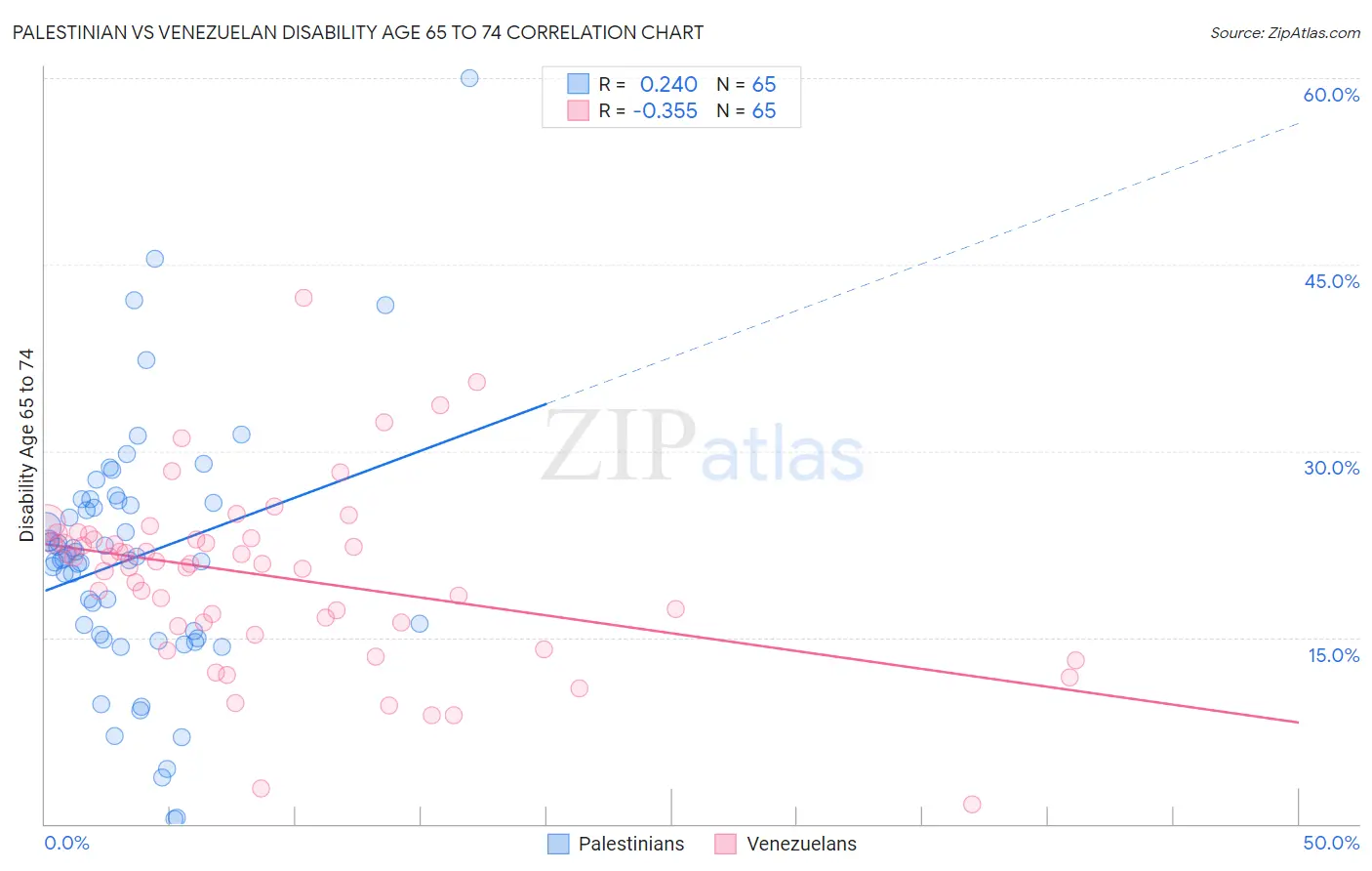 Palestinian vs Venezuelan Disability Age 65 to 74
