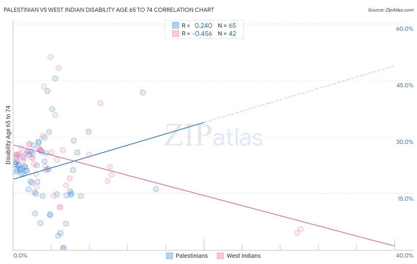 Palestinian vs West Indian Disability Age 65 to 74