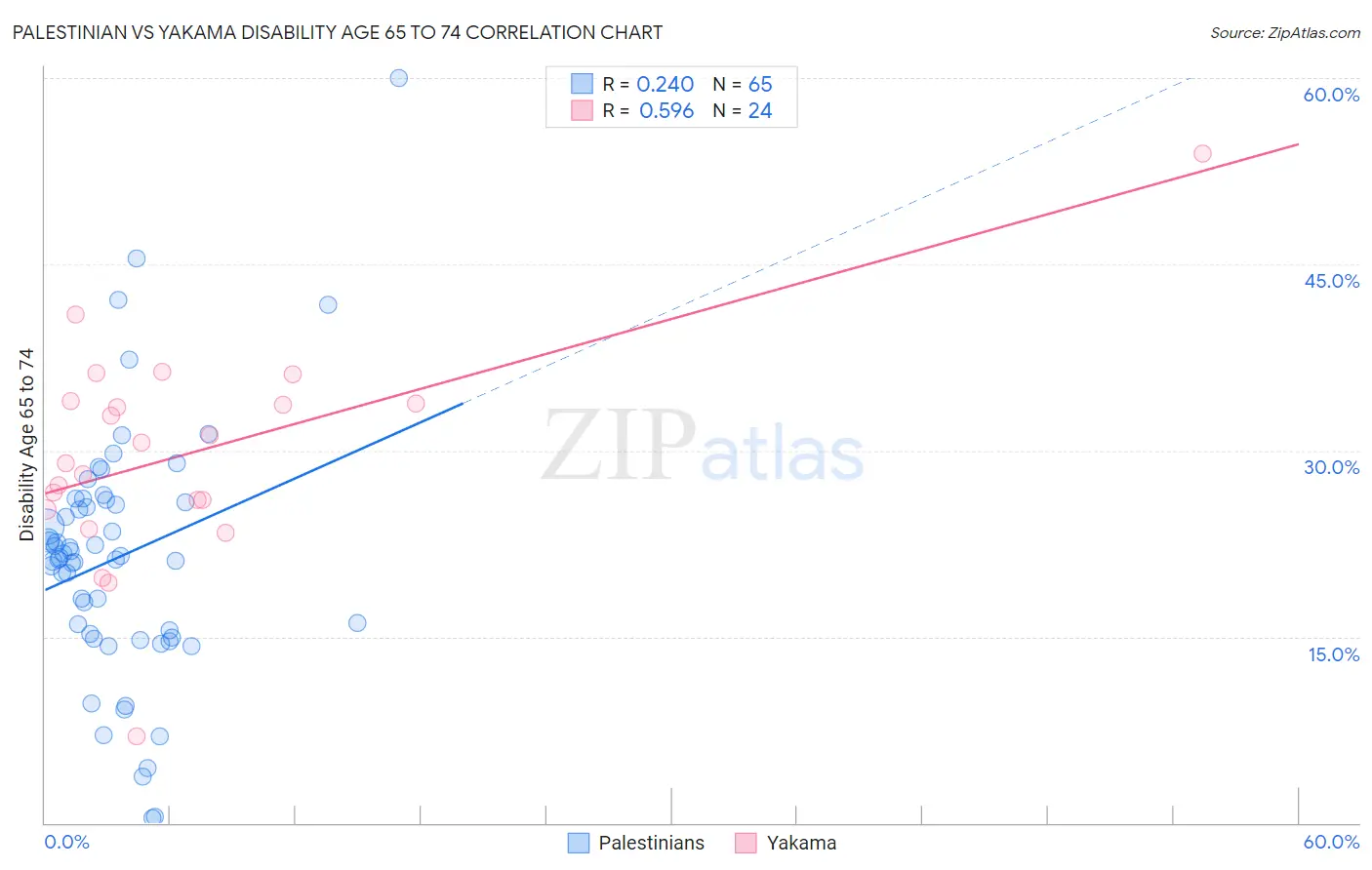 Palestinian vs Yakama Disability Age 65 to 74