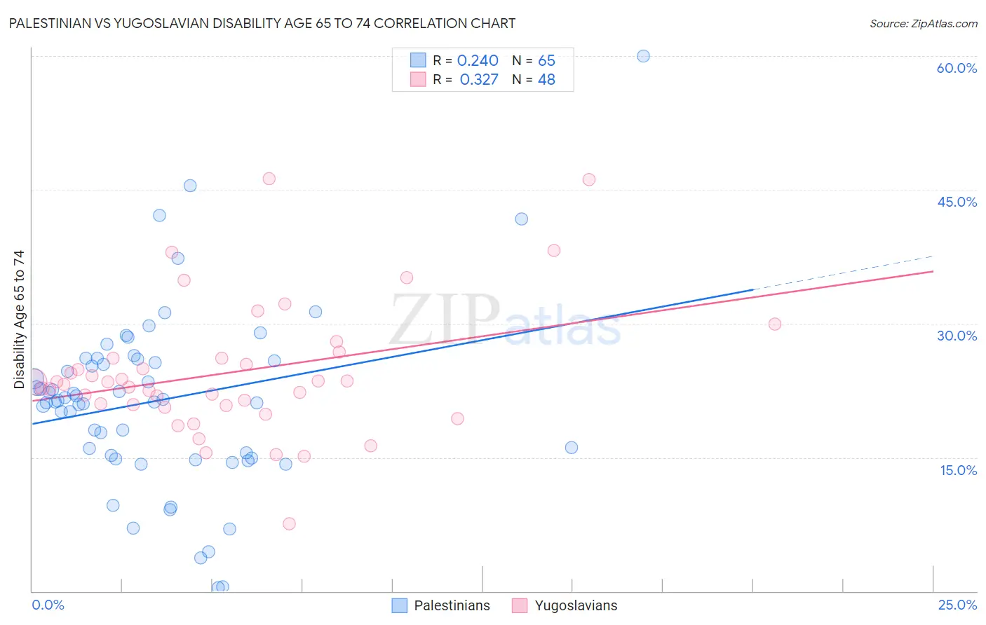 Palestinian vs Yugoslavian Disability Age 65 to 74