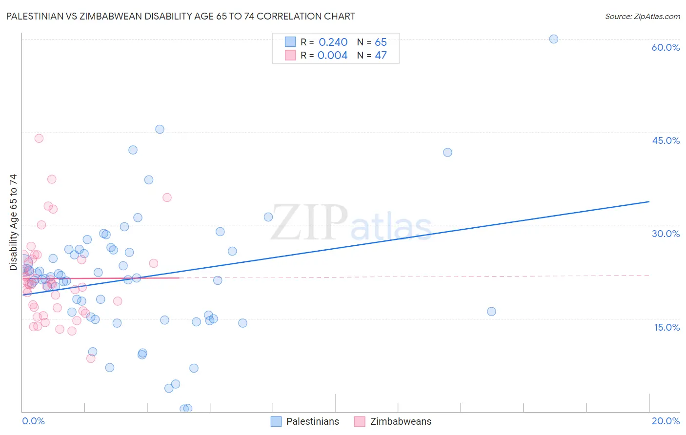 Palestinian vs Zimbabwean Disability Age 65 to 74