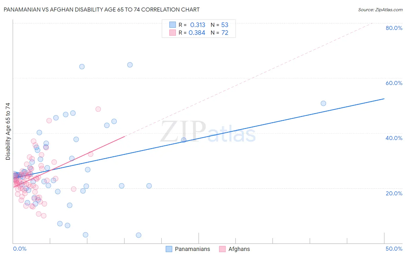 Panamanian vs Afghan Disability Age 65 to 74