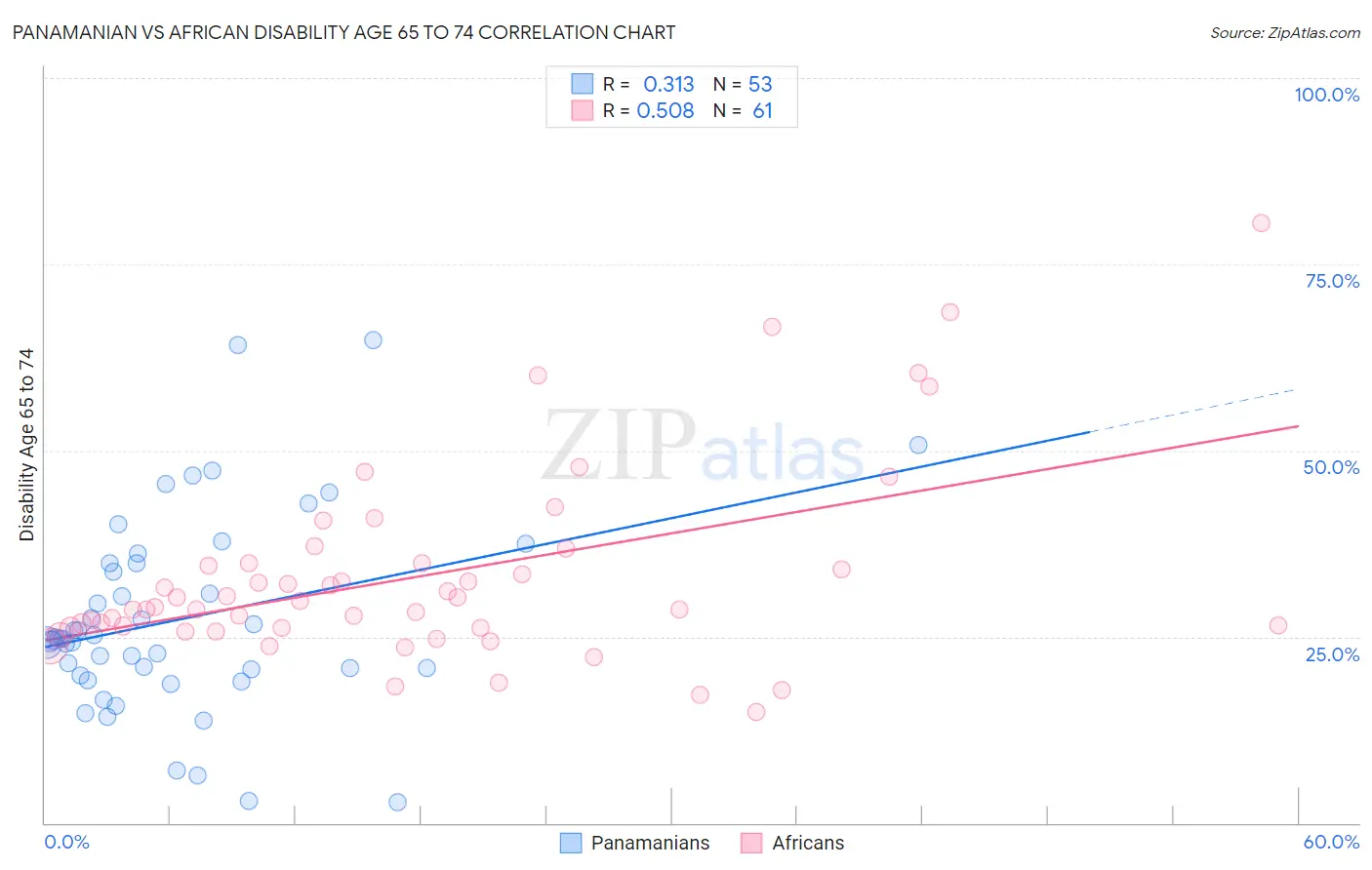 Panamanian vs African Disability Age 65 to 74