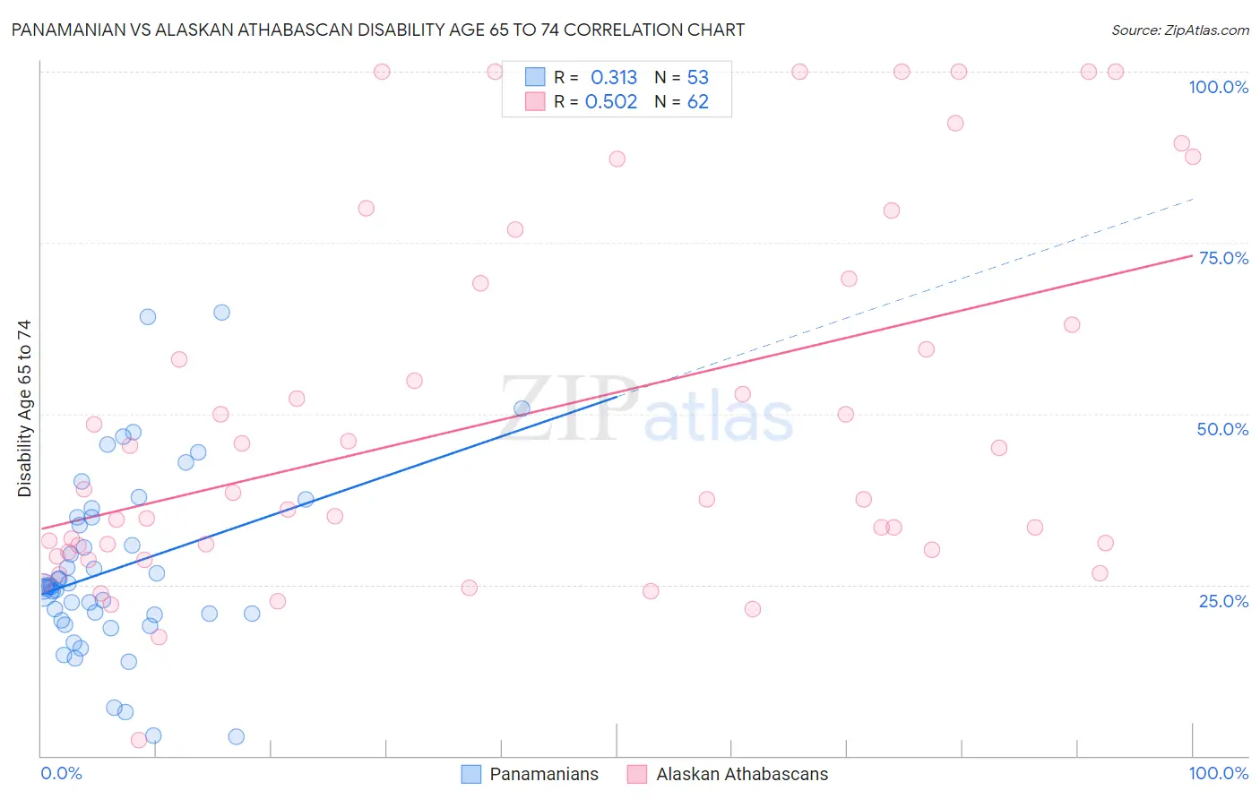 Panamanian vs Alaskan Athabascan Disability Age 65 to 74