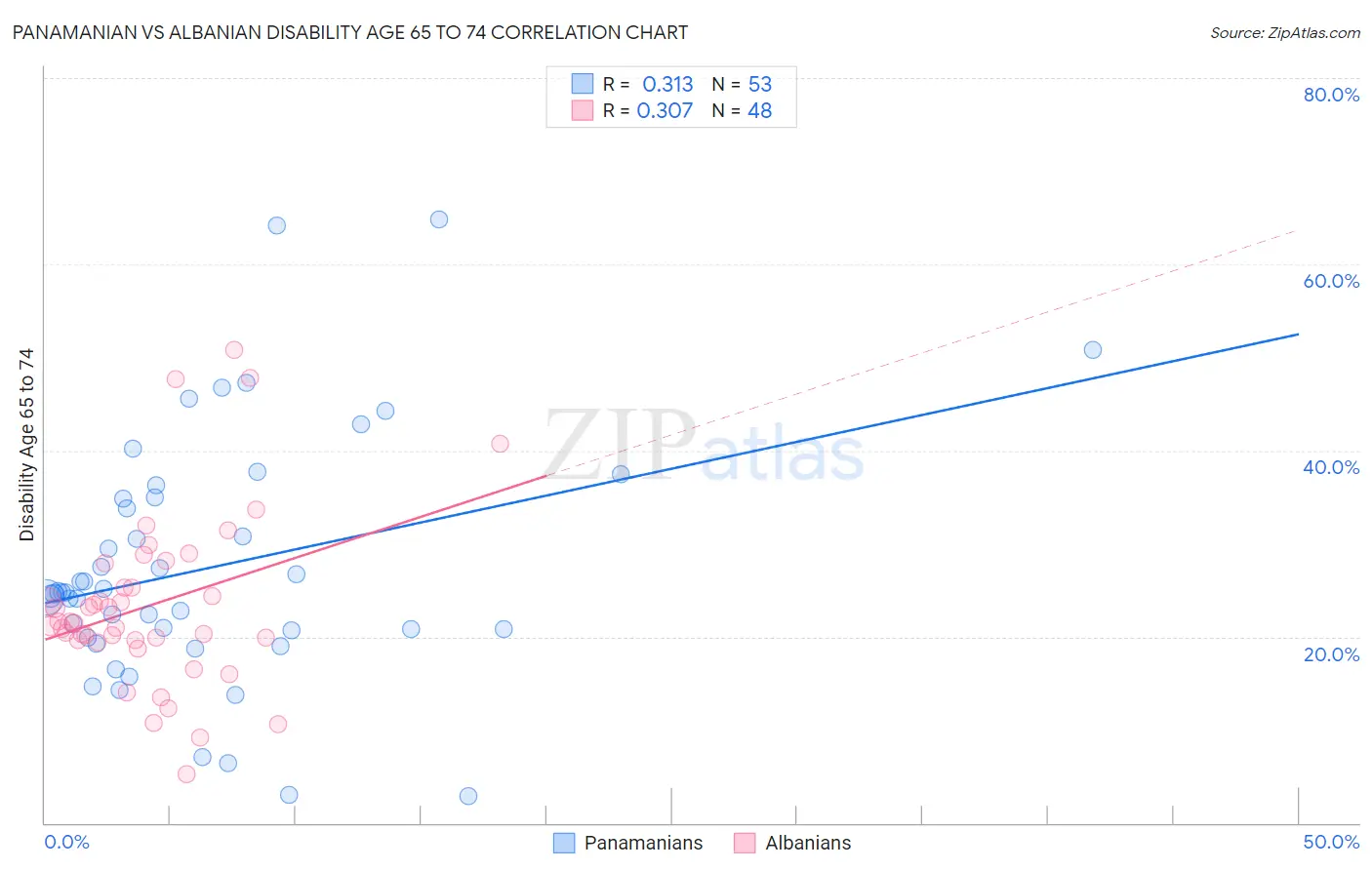 Panamanian vs Albanian Disability Age 65 to 74