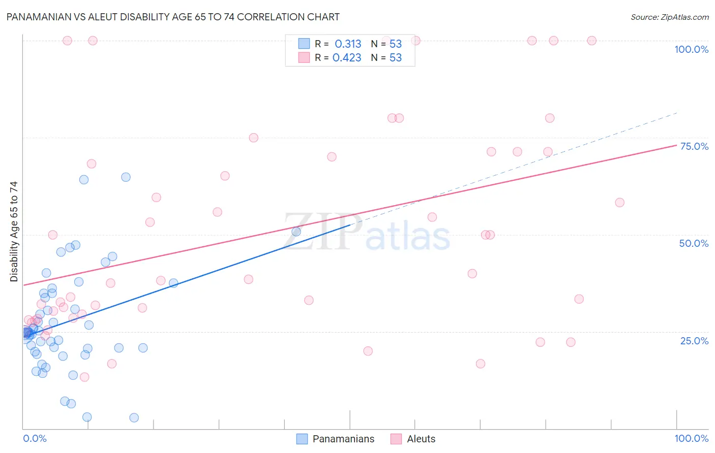 Panamanian vs Aleut Disability Age 65 to 74