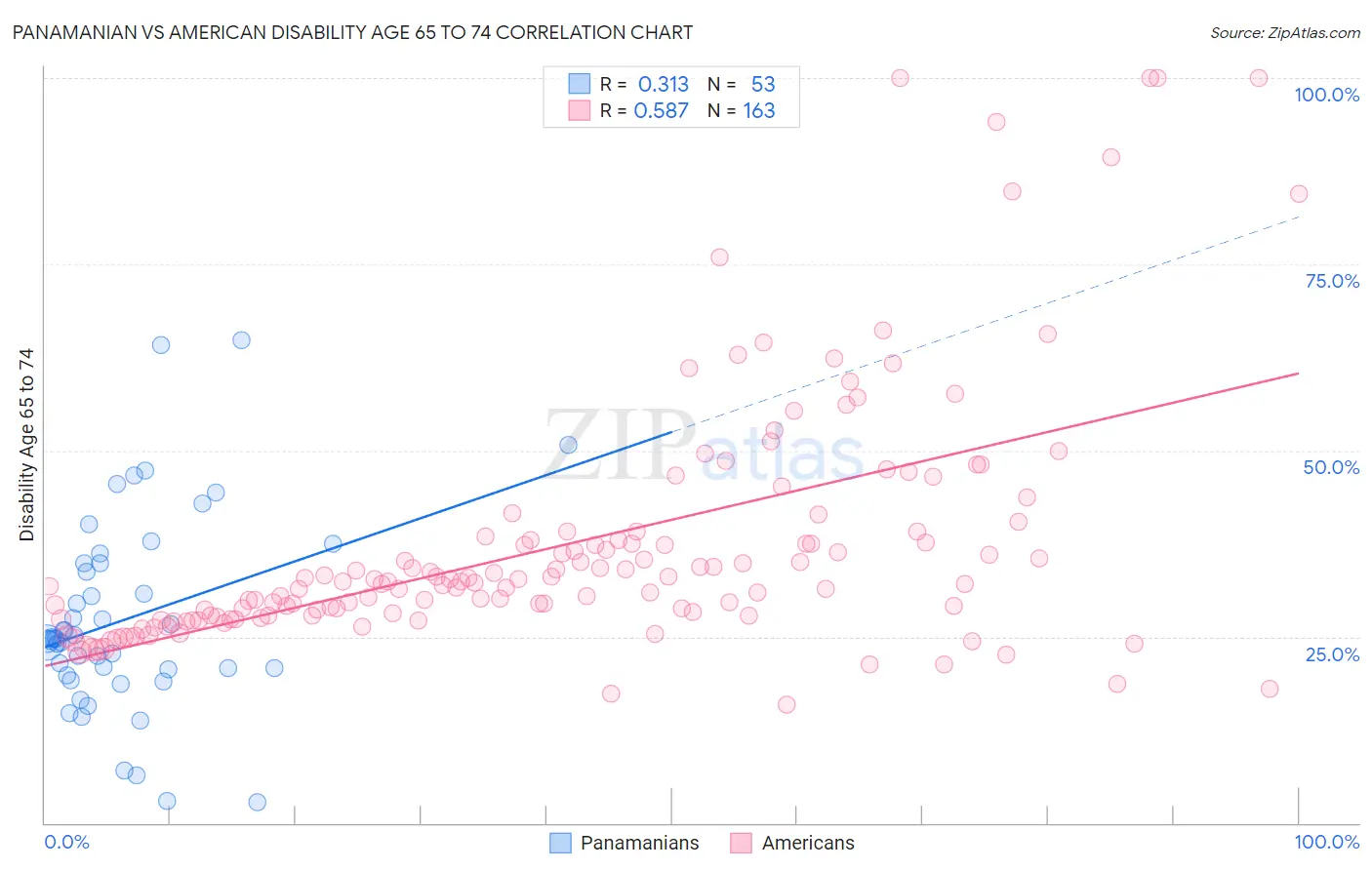 Panamanian vs American Disability Age 65 to 74