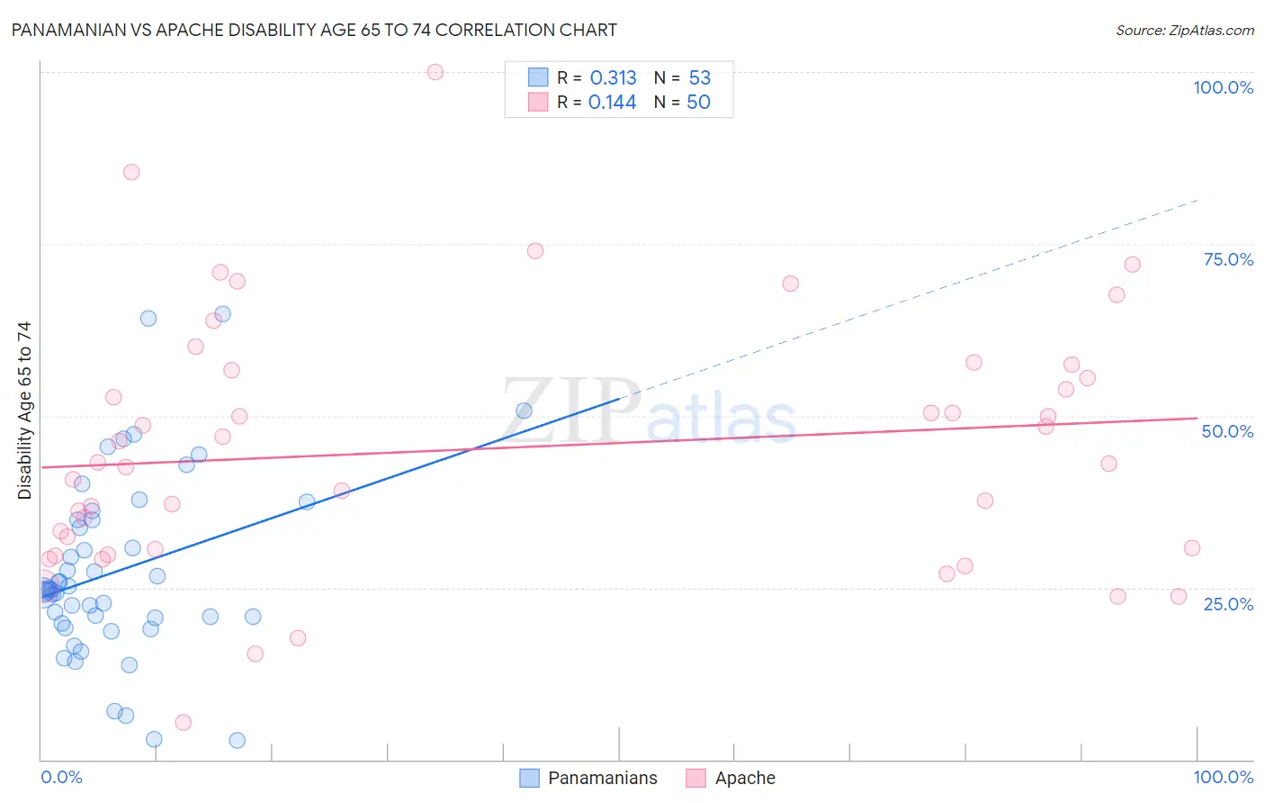 Panamanian vs Apache Disability Age 65 to 74