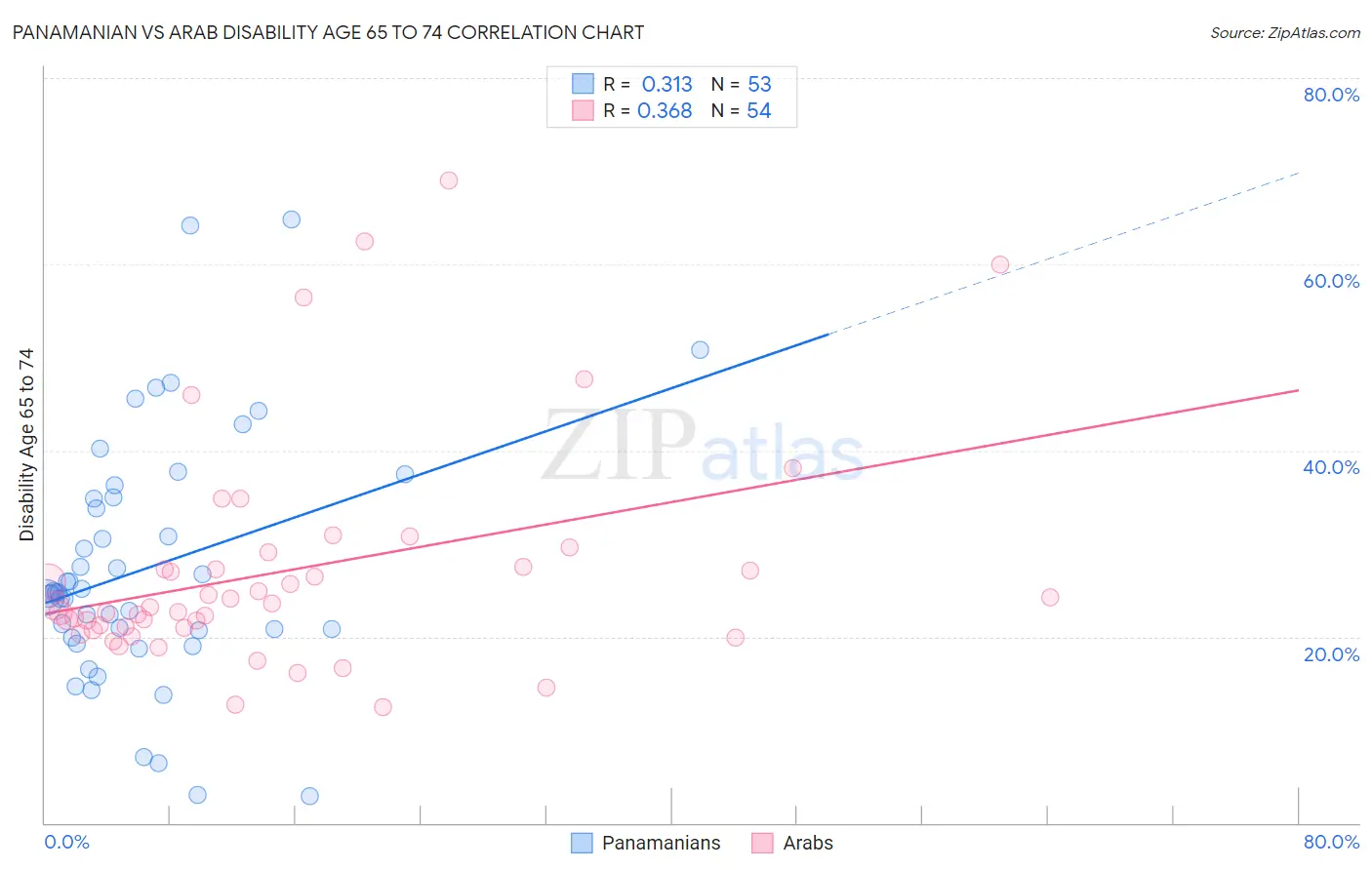 Panamanian vs Arab Disability Age 65 to 74