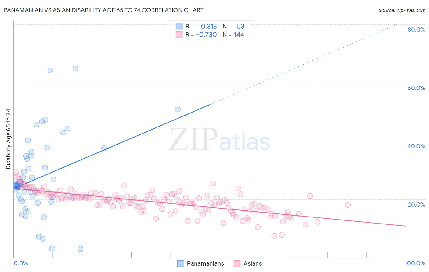 Panamanian vs Asian Disability Age 65 to 74