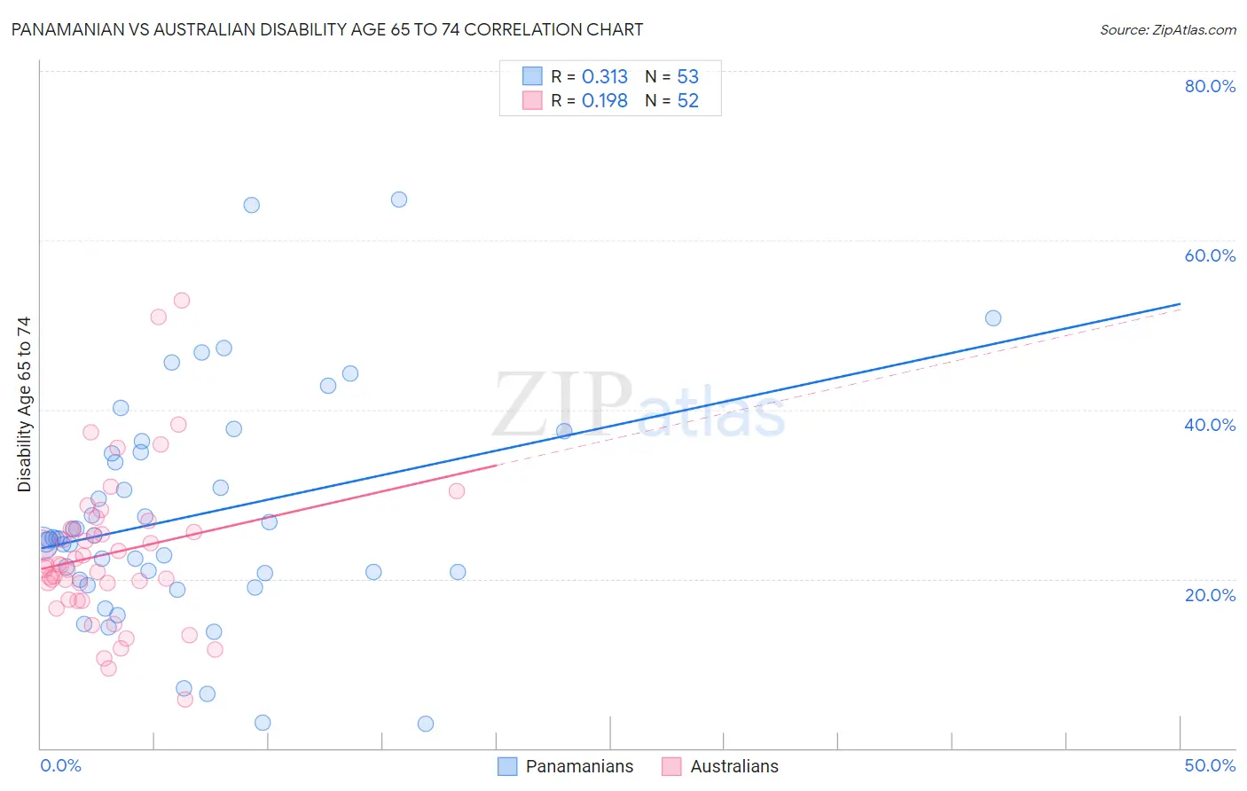 Panamanian vs Australian Disability Age 65 to 74