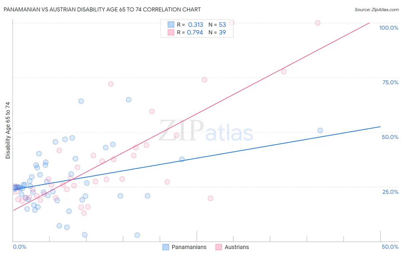 Panamanian vs Austrian Disability Age 65 to 74