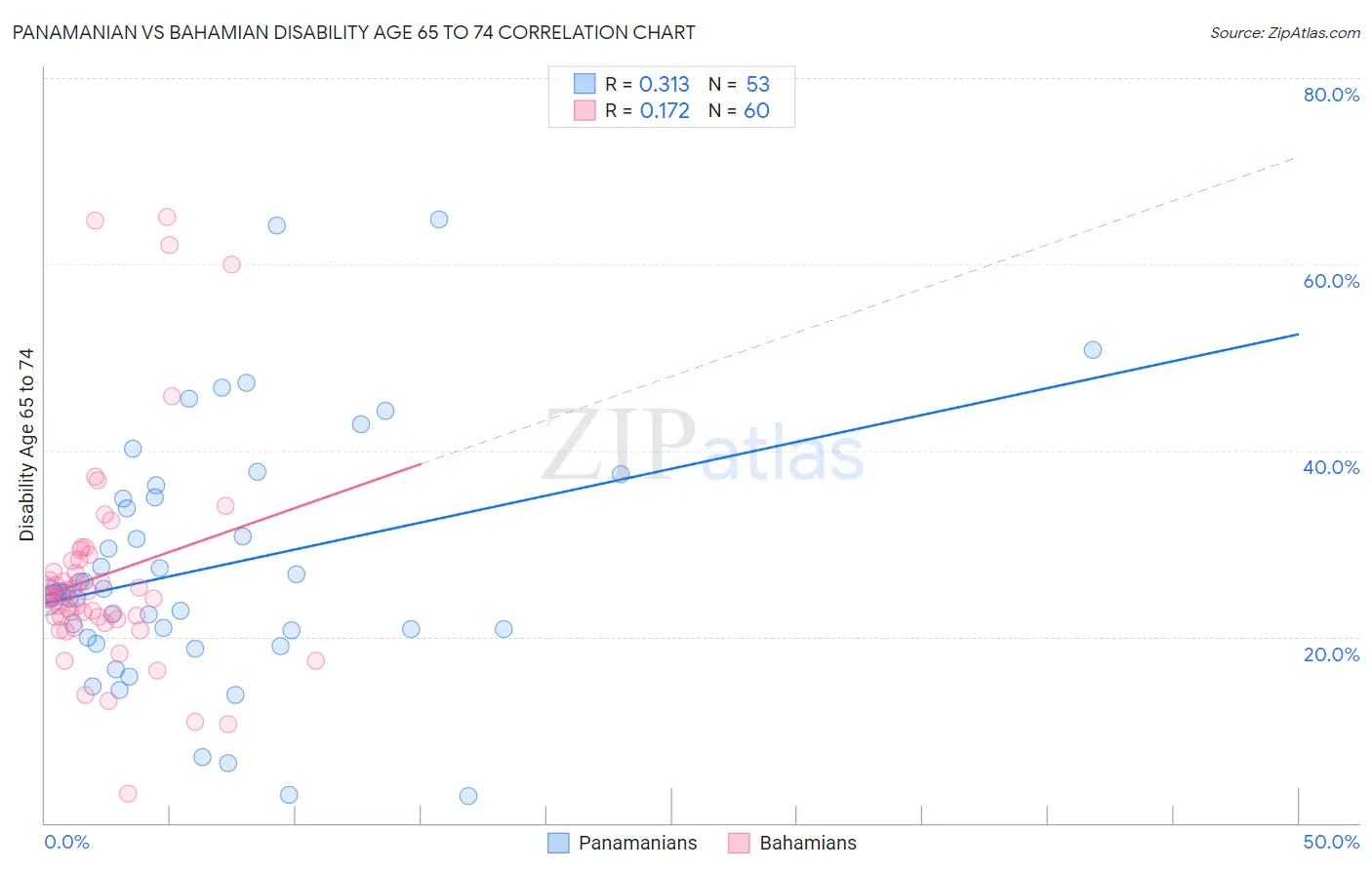 Panamanian vs Bahamian Disability Age 65 to 74