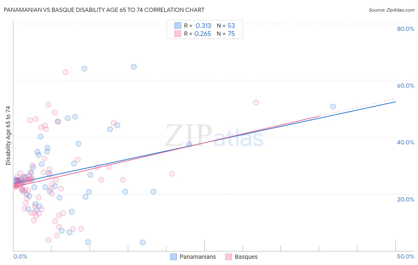 Panamanian vs Basque Disability Age 65 to 74